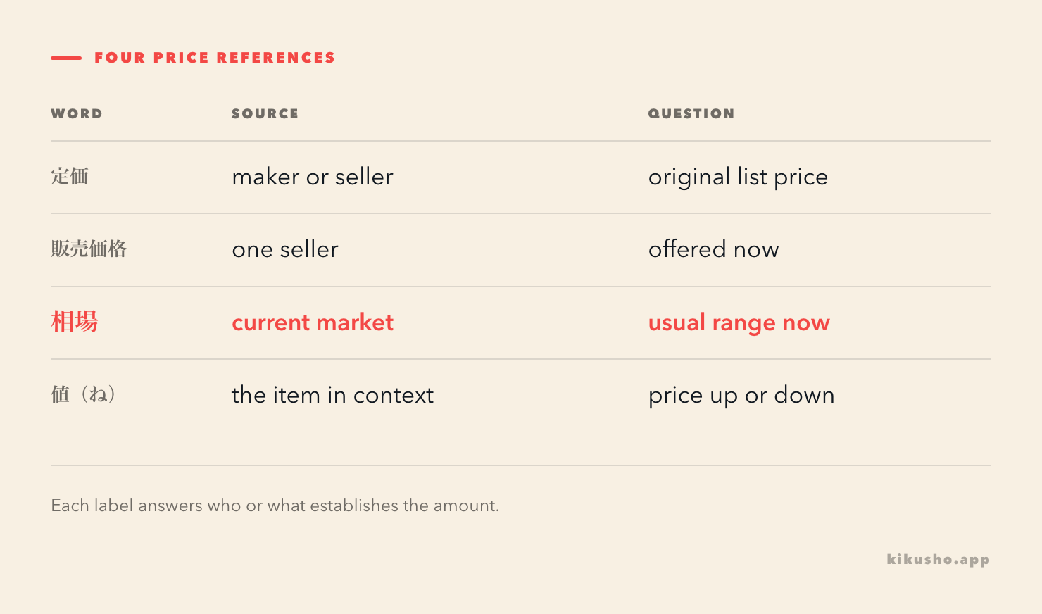 List price, selling price, market rate and compact price vocabulary come from different sources.
