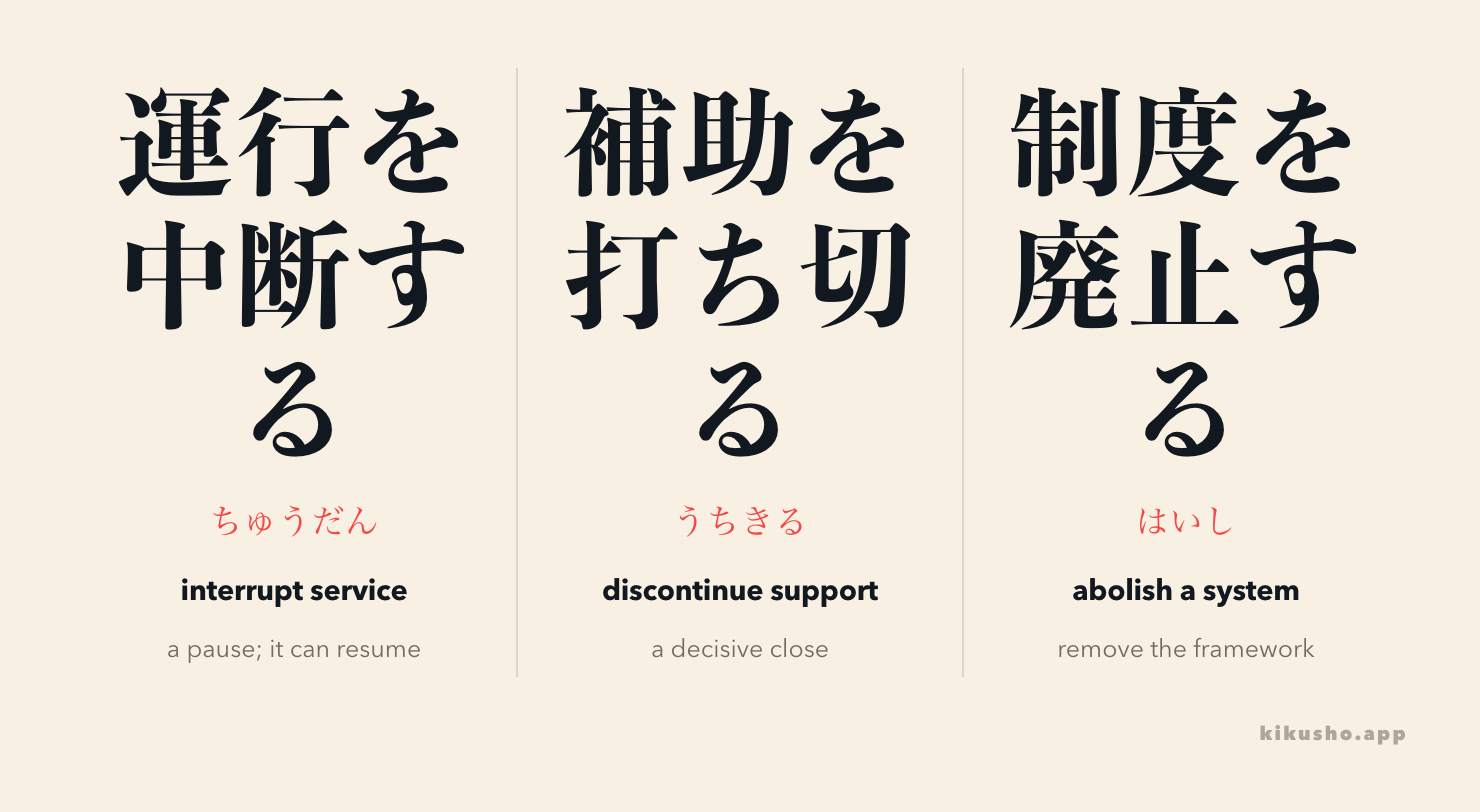 中断 pauses a process, 打ち切る decisively discontinues it, and 廃止 removes the system itself.