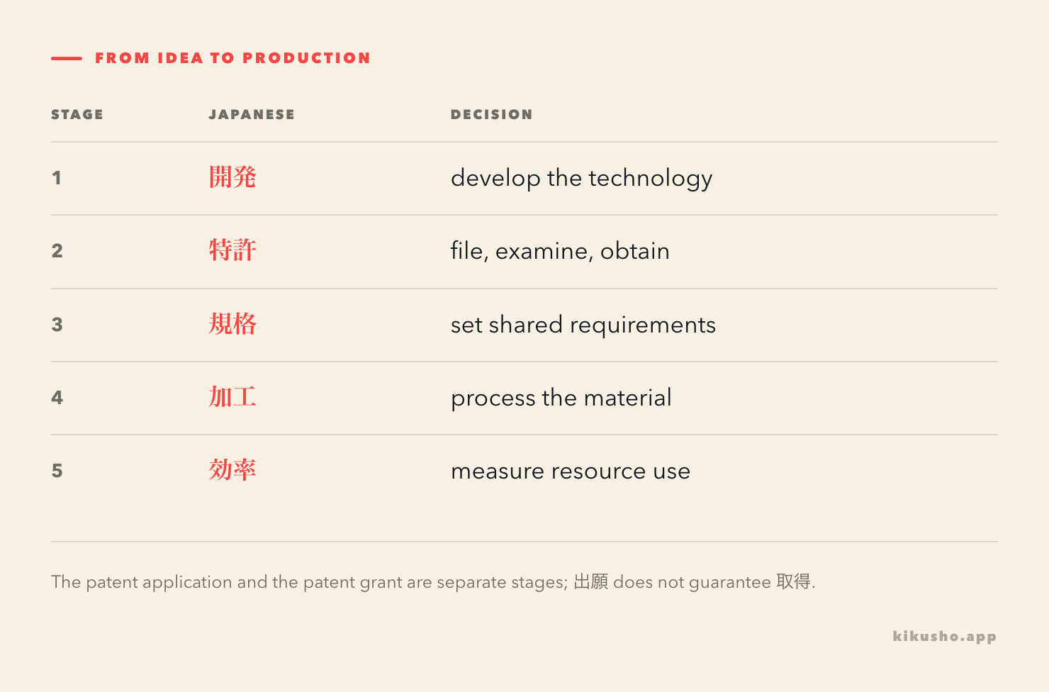 A five-step path connects development, a patent application, standards, processing and improved efficiency.