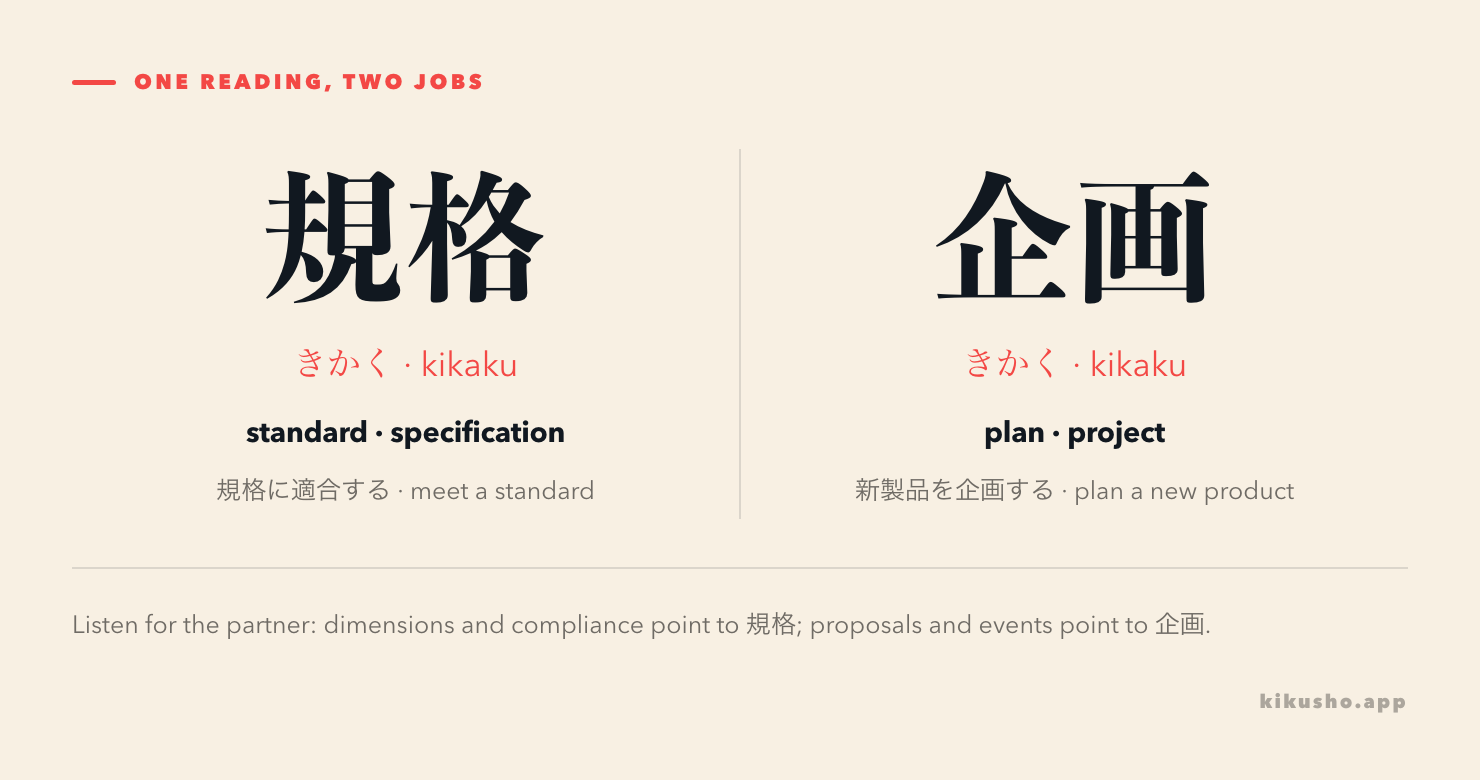 Two cards contrast the homophones 規格, a shared technical standard, and 企画, an organised plan.