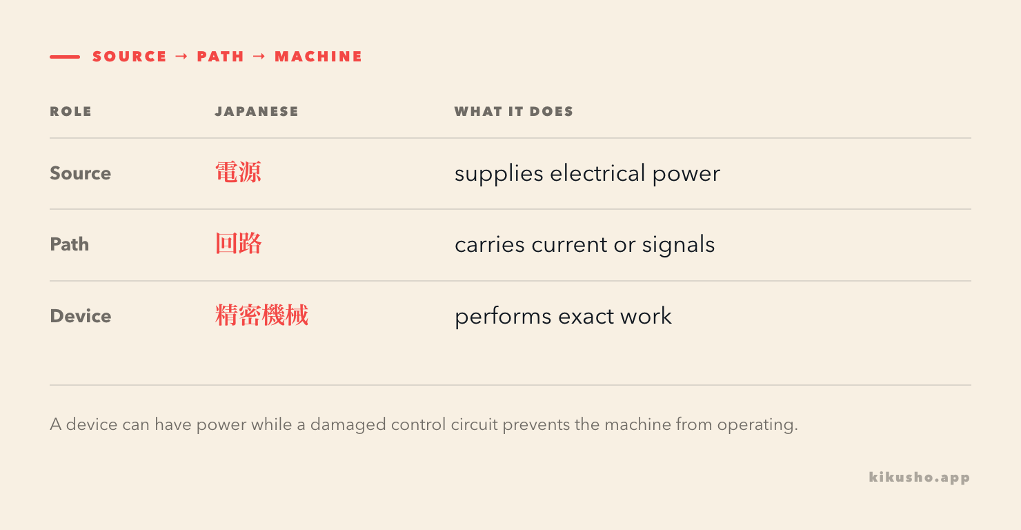 A three-stage diagram shows a power supply feeding a circuit that controls a precision machine.