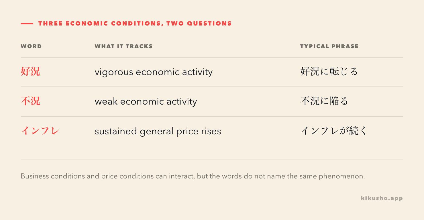Three rows separate favourable business conditions, a recession and sustained inflation.