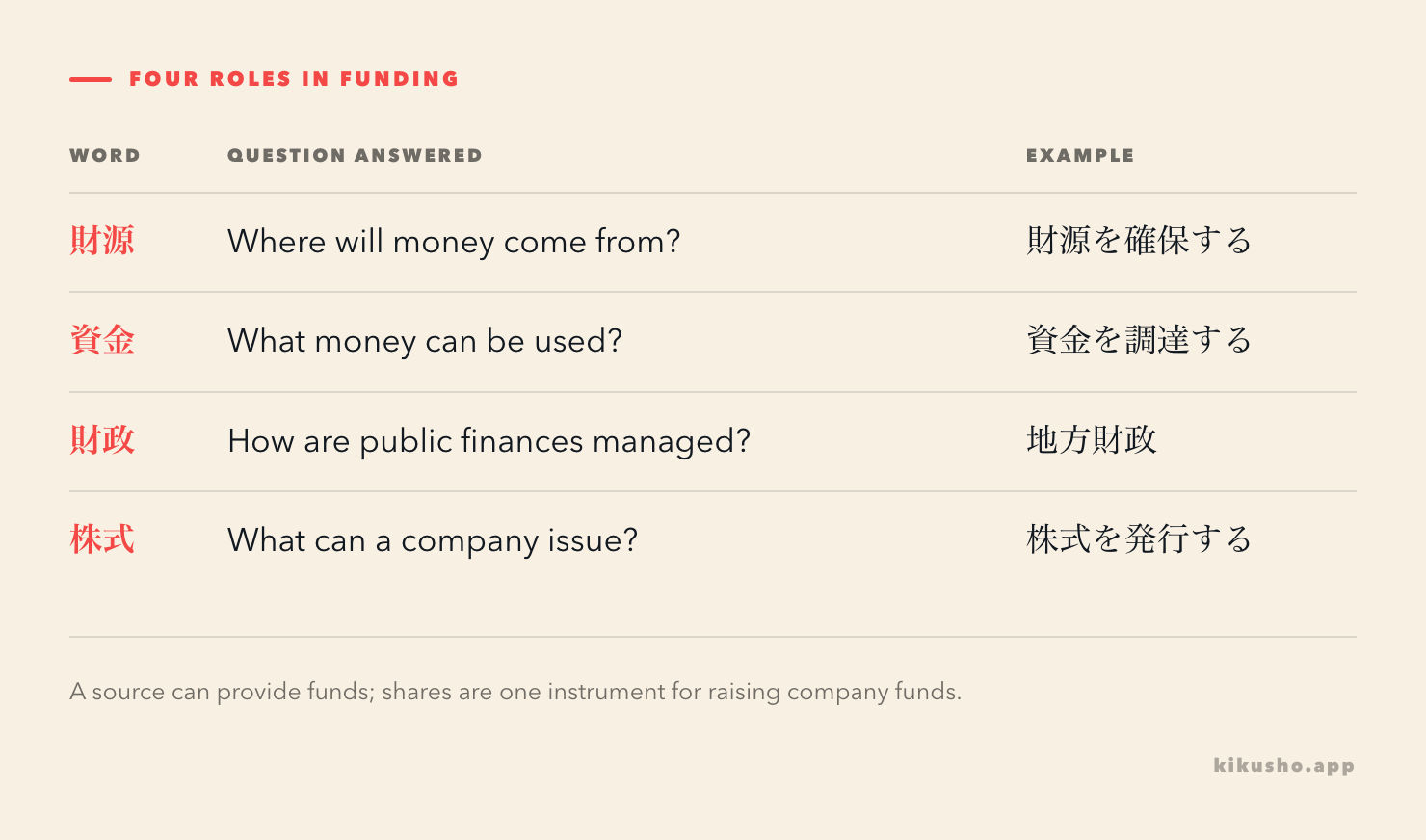 A four-row grid separates a source of revenue, usable funds, public finance and shares used for funding.