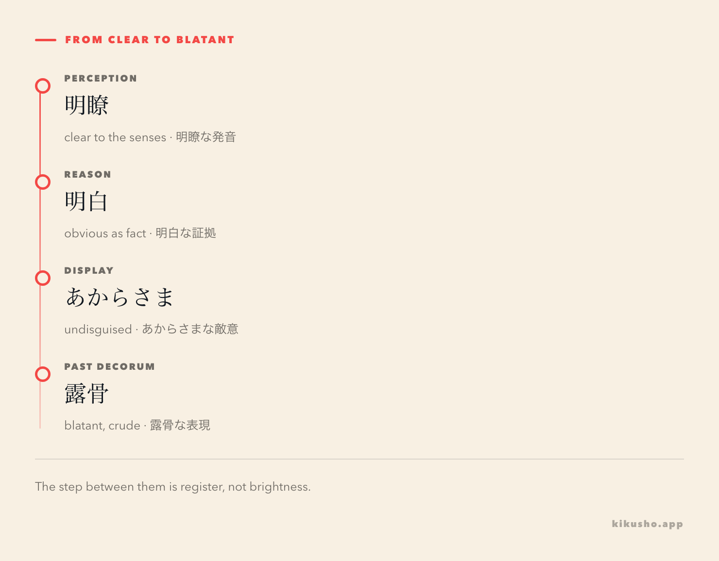 A ladder of four N1 words for how openly something shows, rising from 明瞭 through 明白 and あからさま to 露骨.