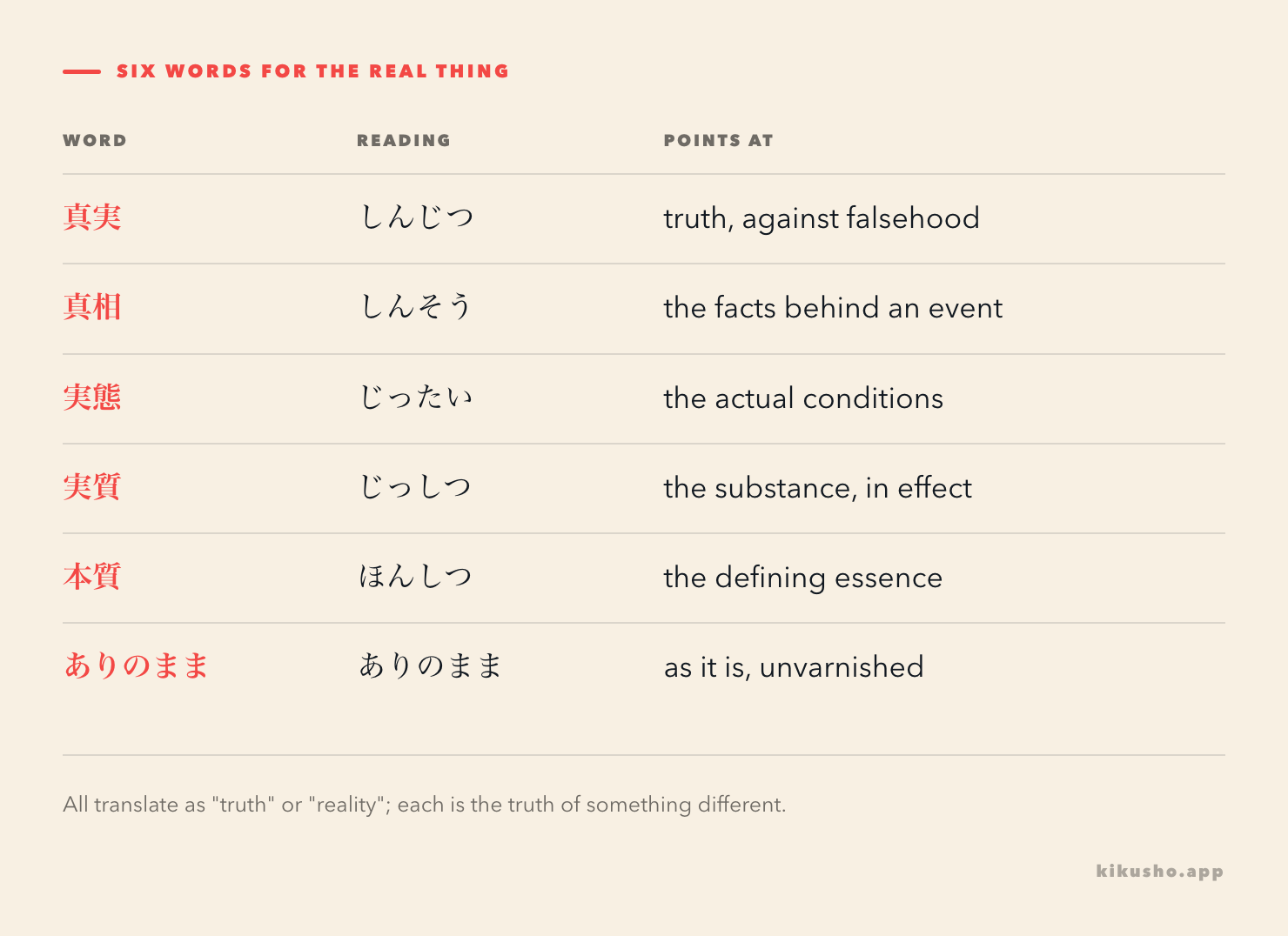 A grid separating six N1 nouns for truth and reality by what each one points at: 真実, 真相, 実態, 実質, 本質 and ありのまま.