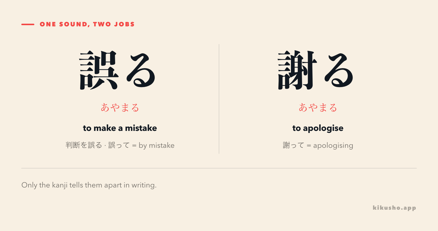 A contrast between 誤る, to make a mistake, and 謝る, to apologise, both read あやまる.