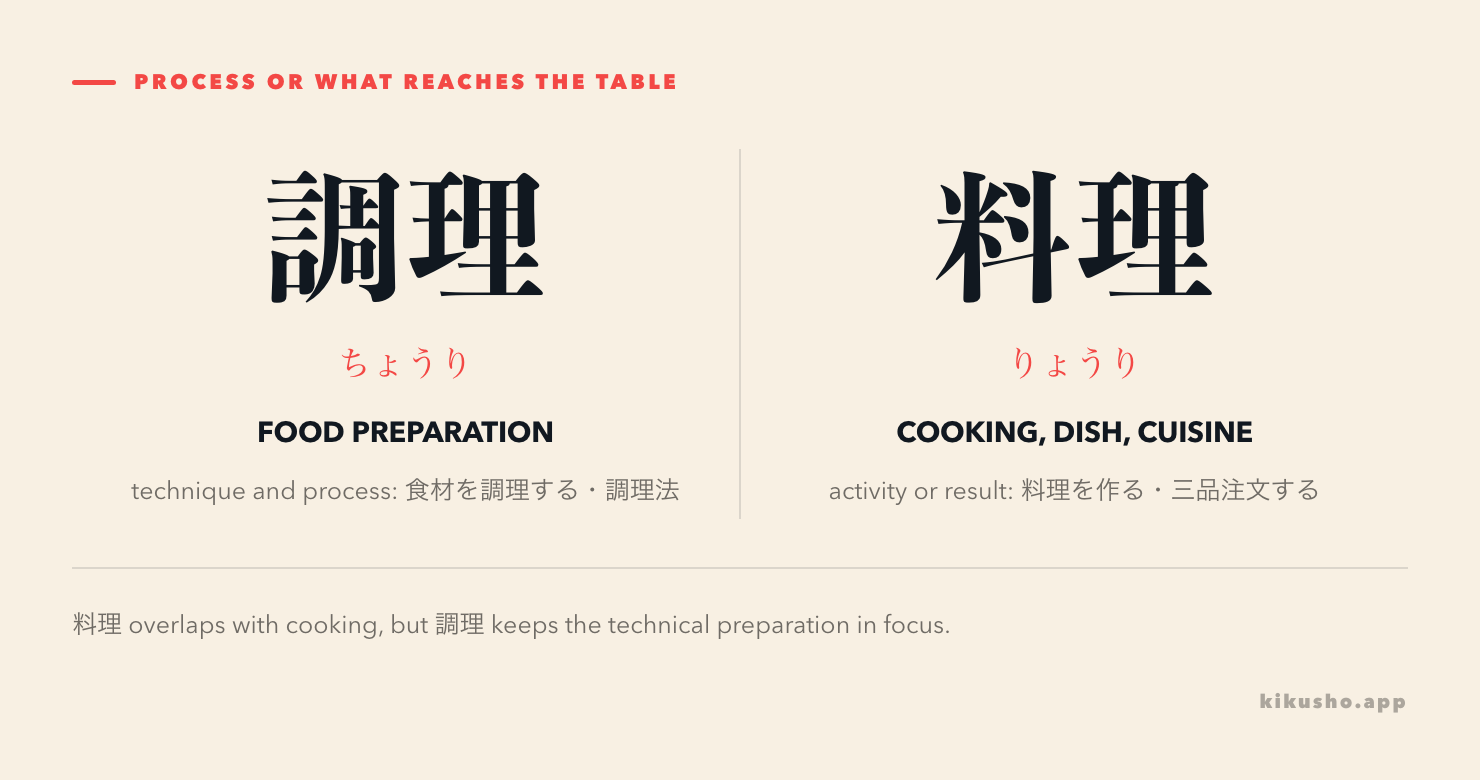 A two-panel comparison of 調理 as food-preparation process and 料理 as cooking, a finished dish or a cuisine.