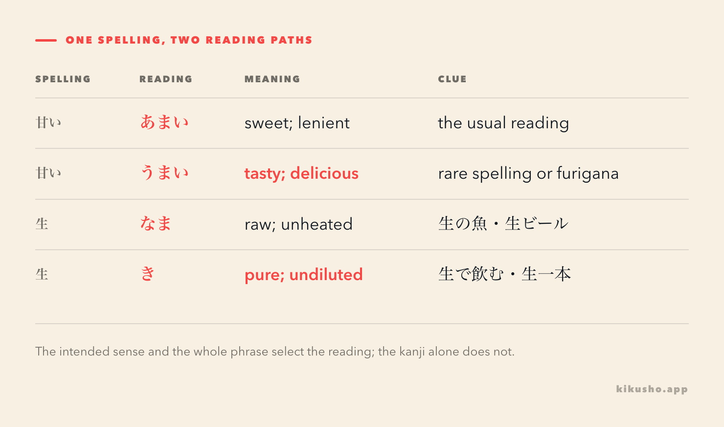 A grid comparing 甘い read あまい and うまい, and 生 read なま and き, with the meaning that selects each reading.