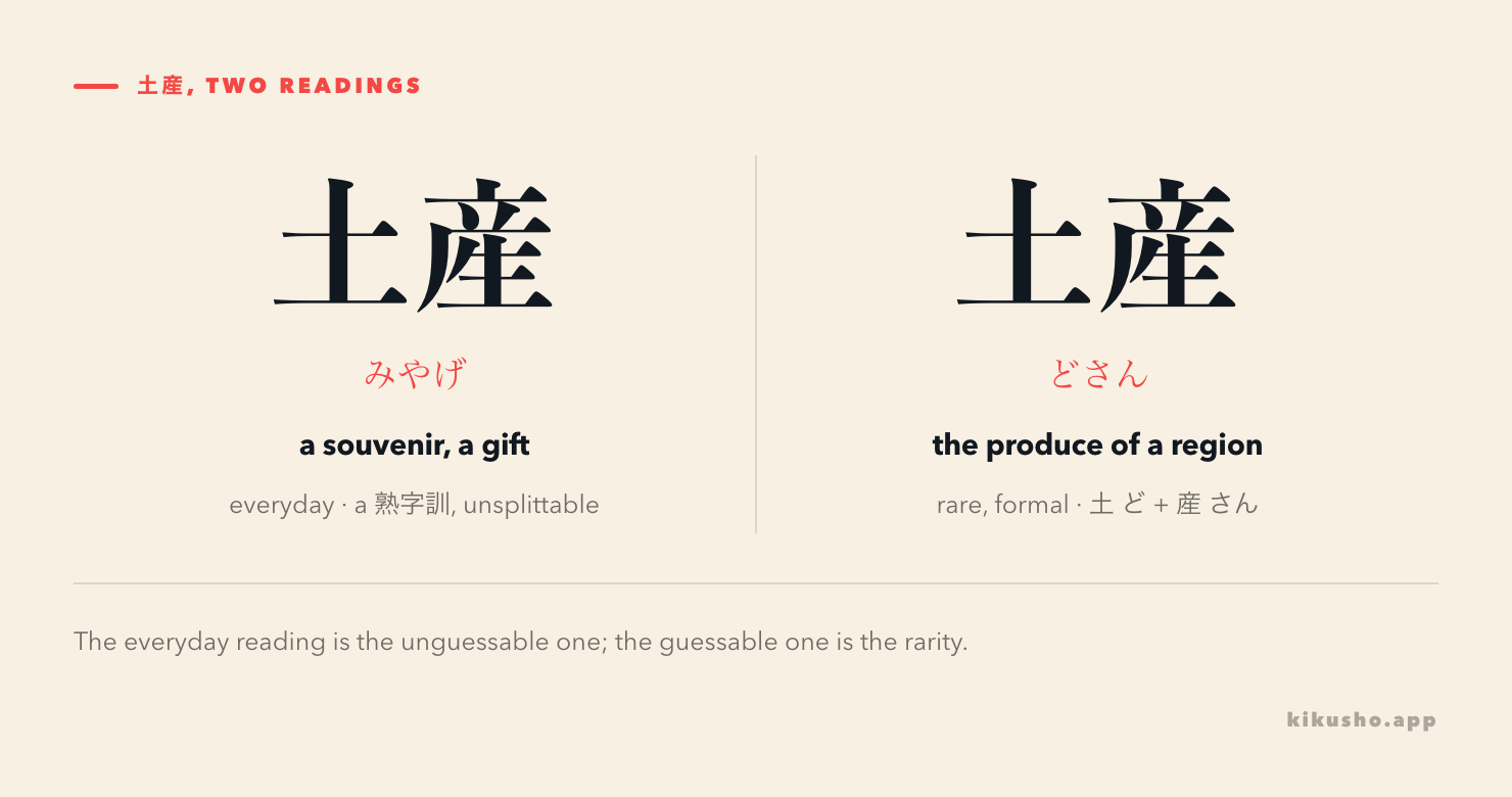 Two panels of the same word 土産: on the left みやげ, an everyday souvenir and a 熟字訓; on the right どさん, the rare formal reading meaning the produce of a region.