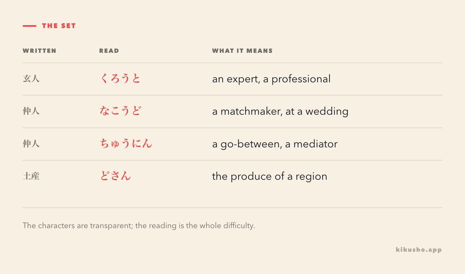 A grid of four rows: 玄人 read くろうと, 仲人 read なこうど, 仲人 read ちゅうにん, and 土産 read どさん, each with its meaning, the reading column picked out in coral.