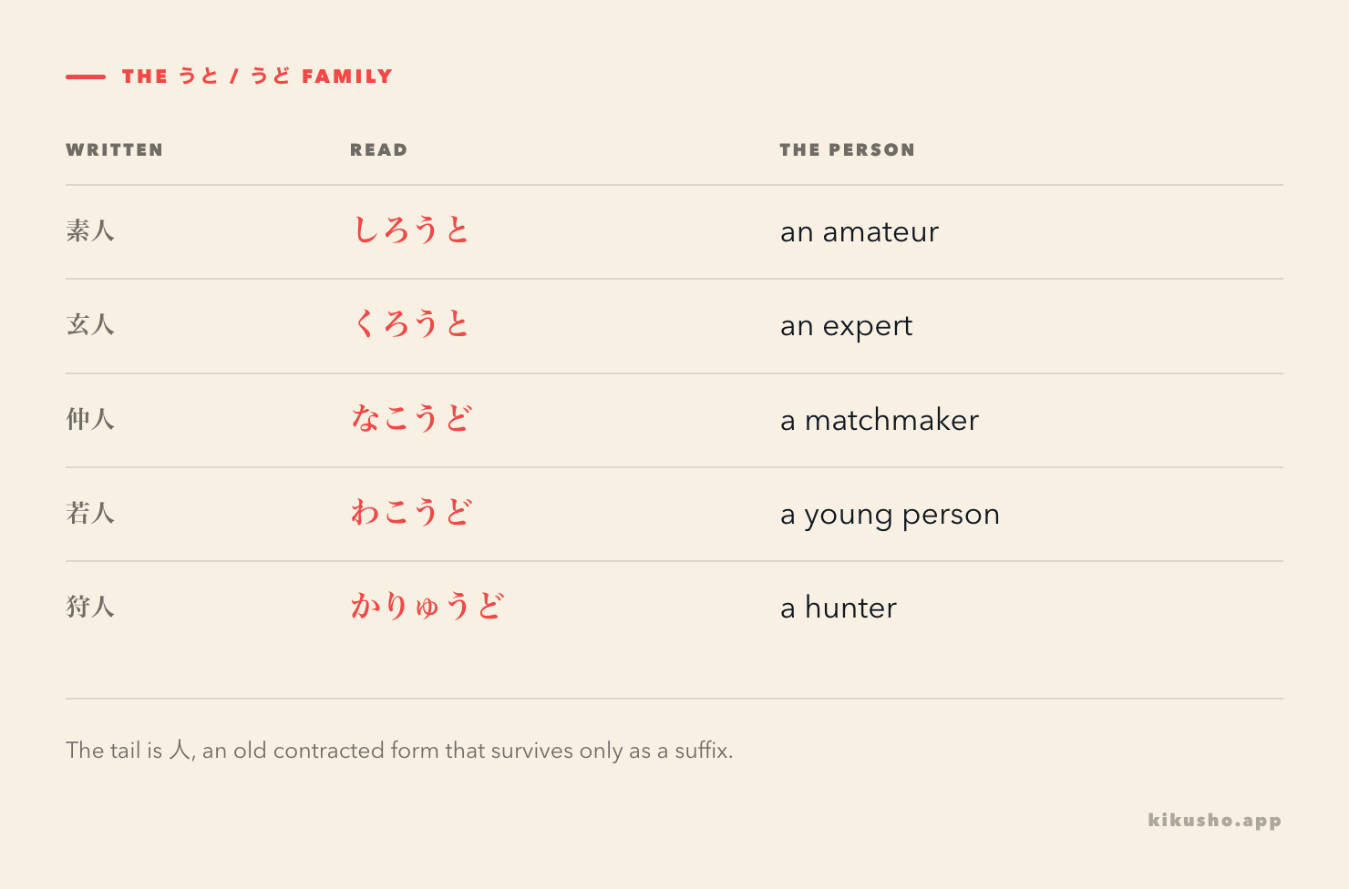 A grid of five person-words sharing the うと or うど ending: 素人 しろうと, 玄人 くろうと, 仲人 なこうど, 若人 わこうど, 狩人 かりゅうど, the shared reading tail in coral.
