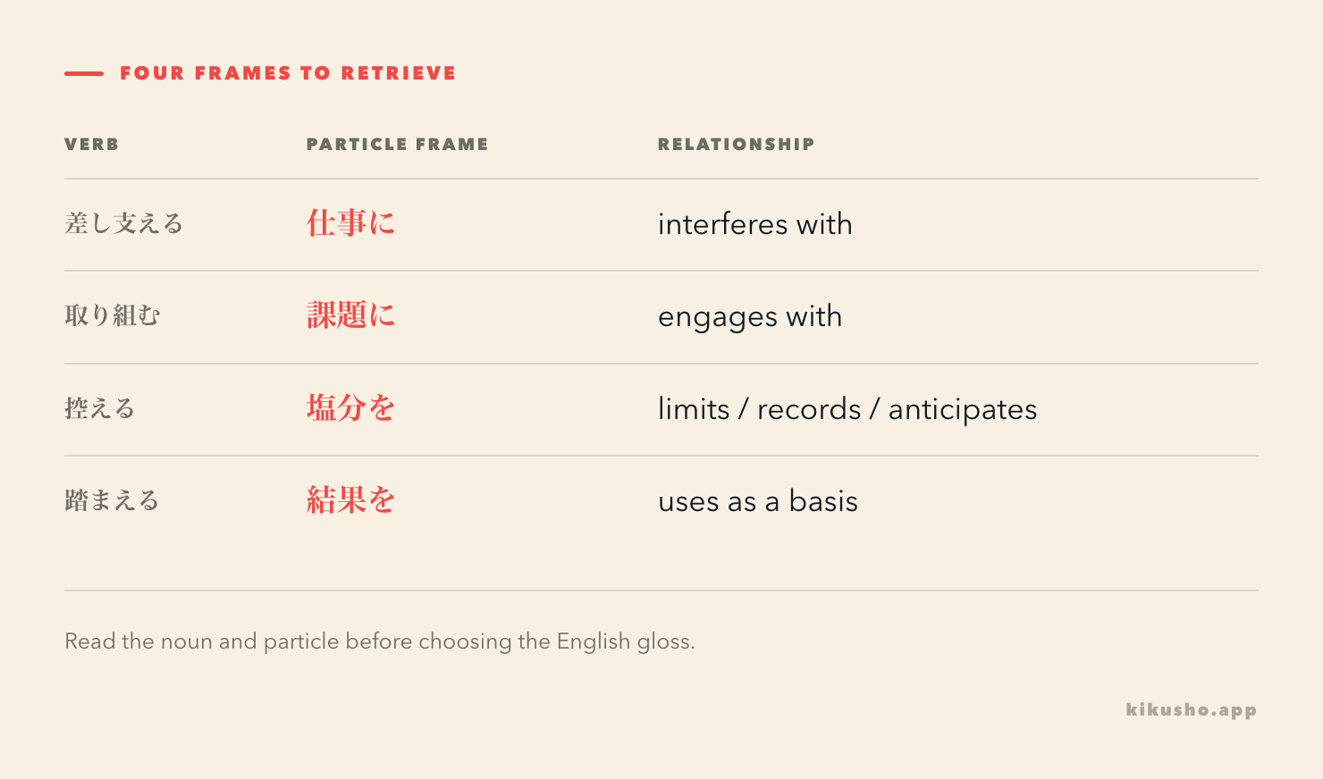 A four-row grid pairs 差し支える, 取り組む, 控える and 踏まえる with their particles and the relationship each phrase expresses.