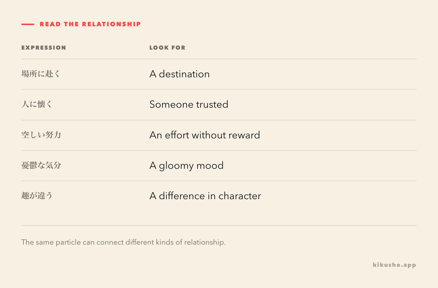 A grid showing how destinations, attachment targets, effort and mood determine the interpretation of the five words.