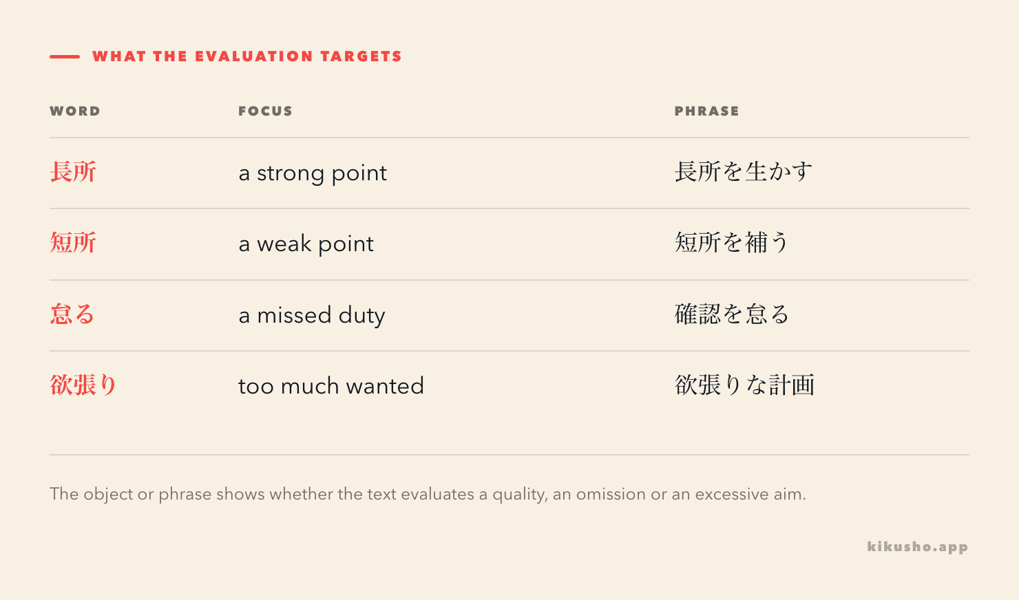 A four-row grid pairs each evaluation with the phrase that reveals its job.