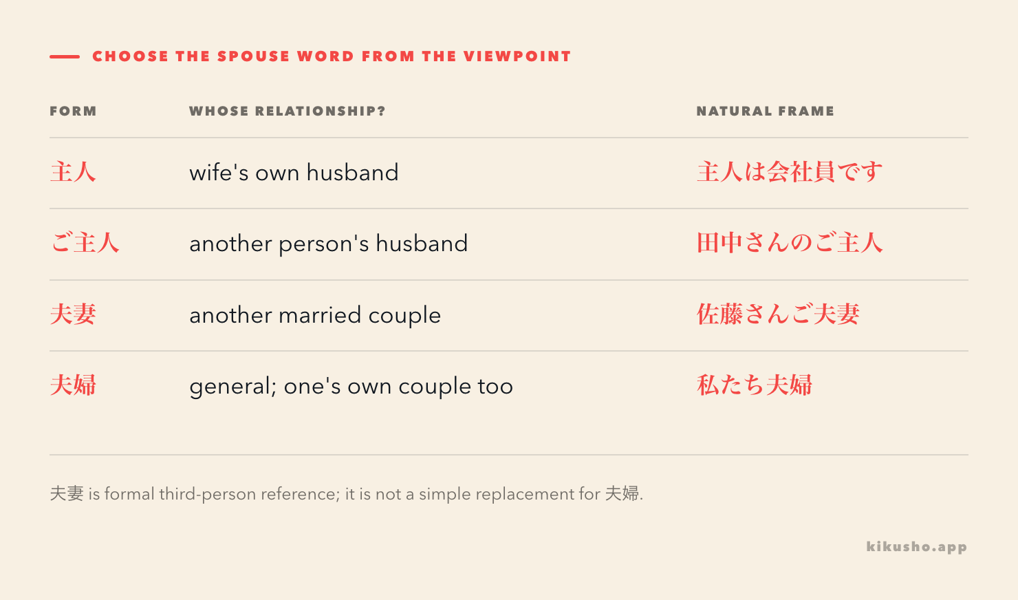 A viewpoint contrast shows 主人 for a wife's own husband, ご主人 for another person's husband, 夫妻 for another couple and 夫婦 for one's own couple.