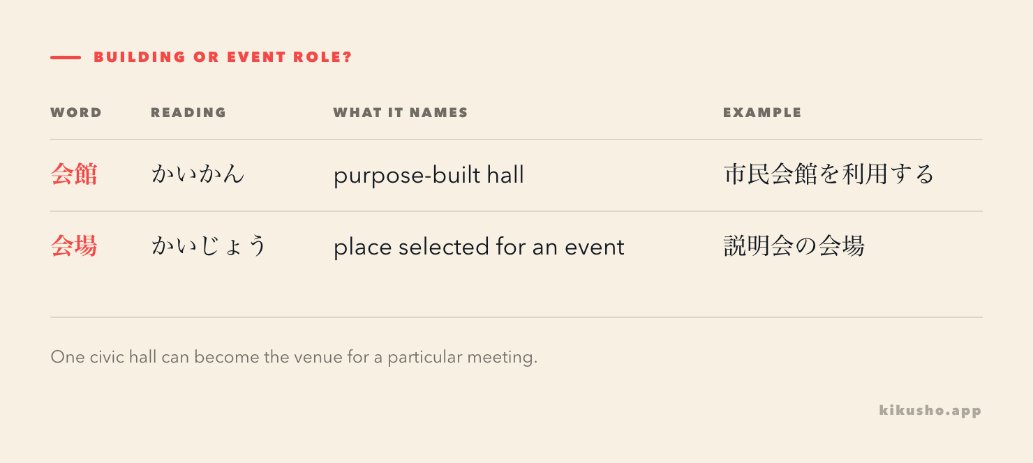 会館 is a purpose-built hall, while 会場 is the place selected for one event; a civic hall can serve as a meeting venue.