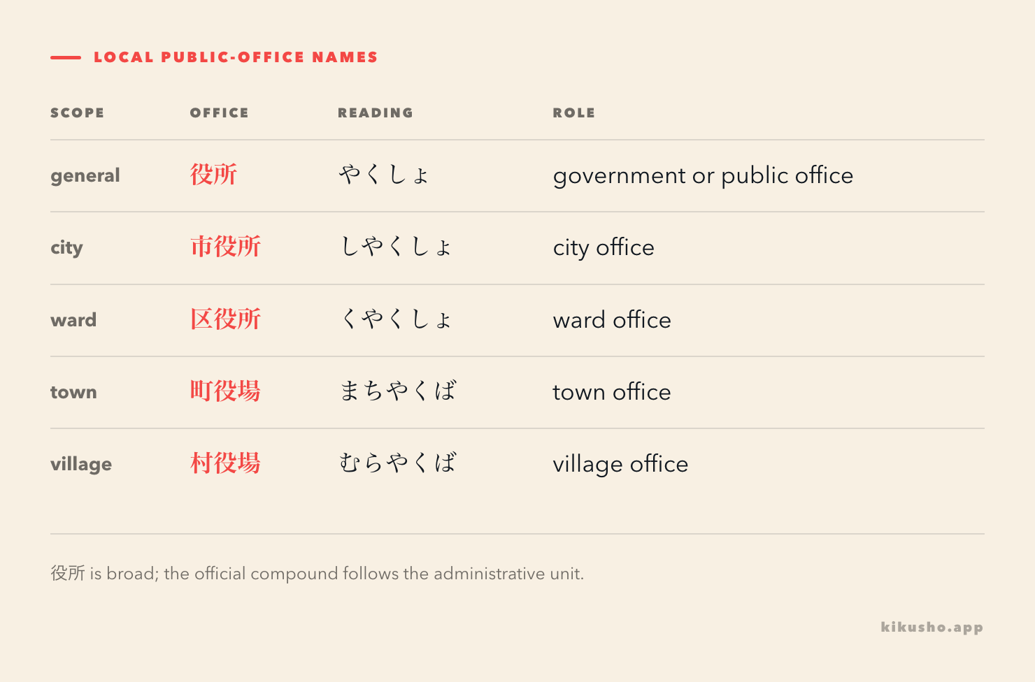役所 is the broad public-office word; official local names include 市役所, 区役所, 町役場 and 村役場.