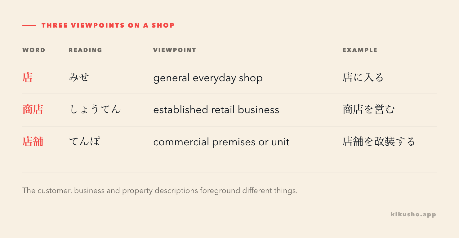店 is the broad everyday shop, 商店 foregrounds the retail business, and 店舗 foregrounds its commercial premises.