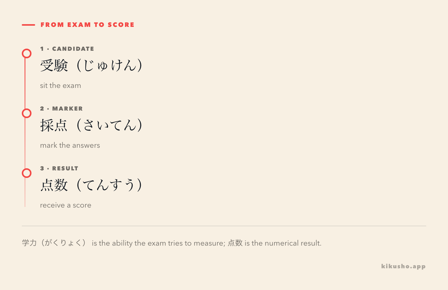 The examination sequence 受験, 採点 and 点数, with 学力 shown as the ability an exam tries to measure.