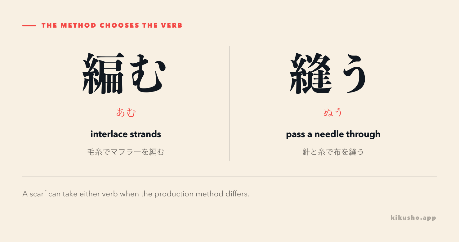 Two panels contrast 毛糸でマフラーを編む, which interlaces yarn, with 針と糸で布を縫う, which passes a needle through cloth.