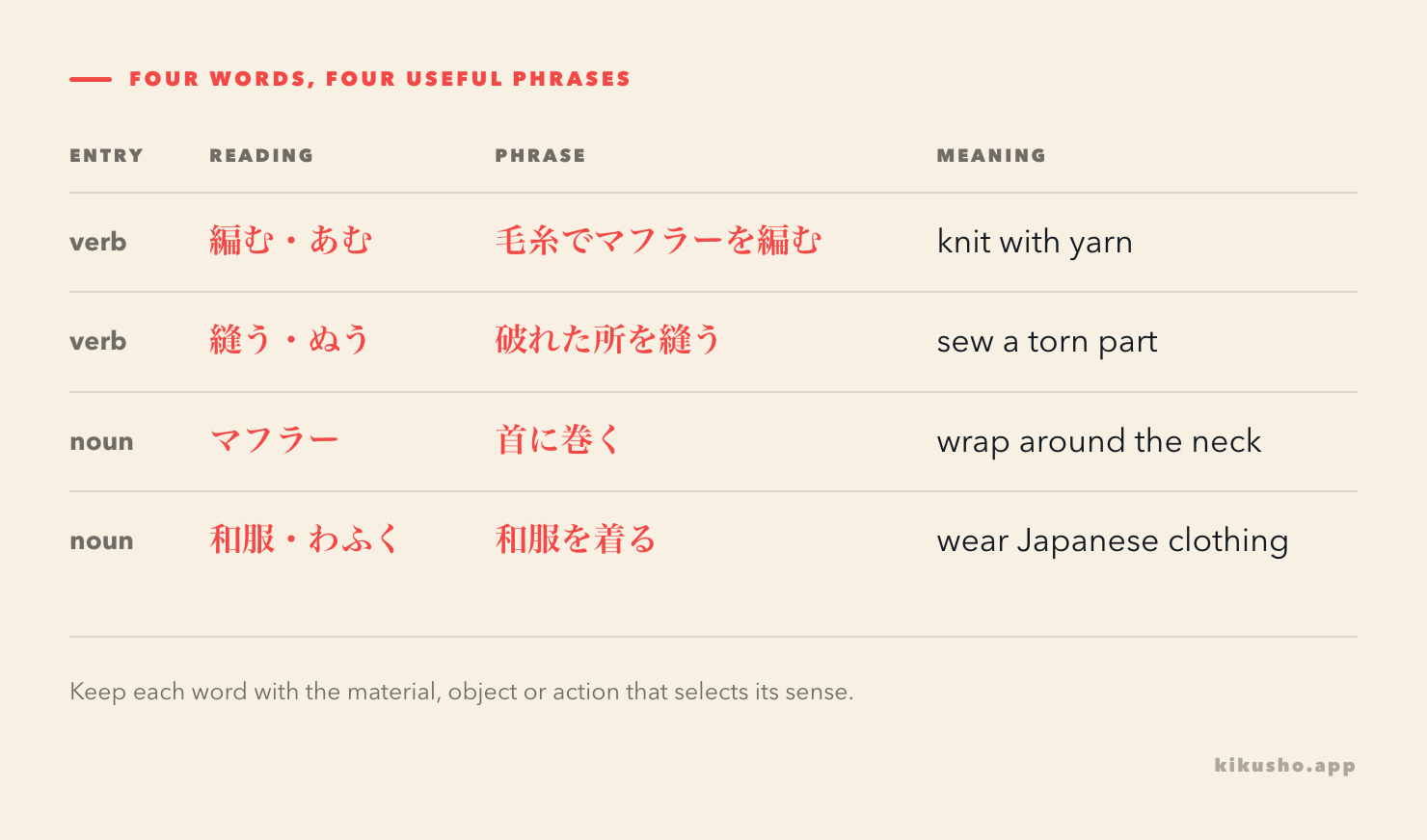 A four-row grid pairs 編む, 縫う, マフラー and 和服 with their readings and natural combinations.
