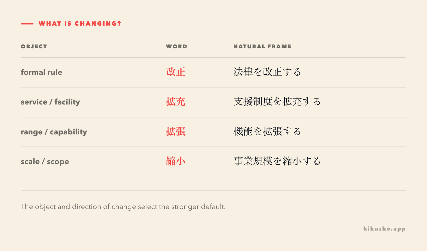 Four rows match 改正, 拡充, 拡張 and 縮小 with the kind of institutional change each word describes.
