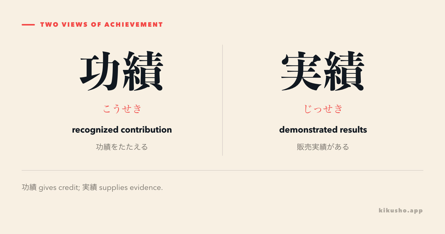 Two panels compare 功績 as a recognized contribution with 実績 as demonstrated results or a track record.