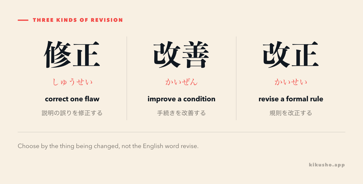 Three panels distinguish 修正 for a defined flaw, 改善 for a condition and 改正 for a formal rule or system.