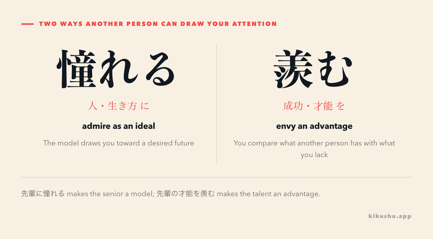 A contrast shows 憧れる with an ideal marked by に and 羨む with another person's advantage marked by を.