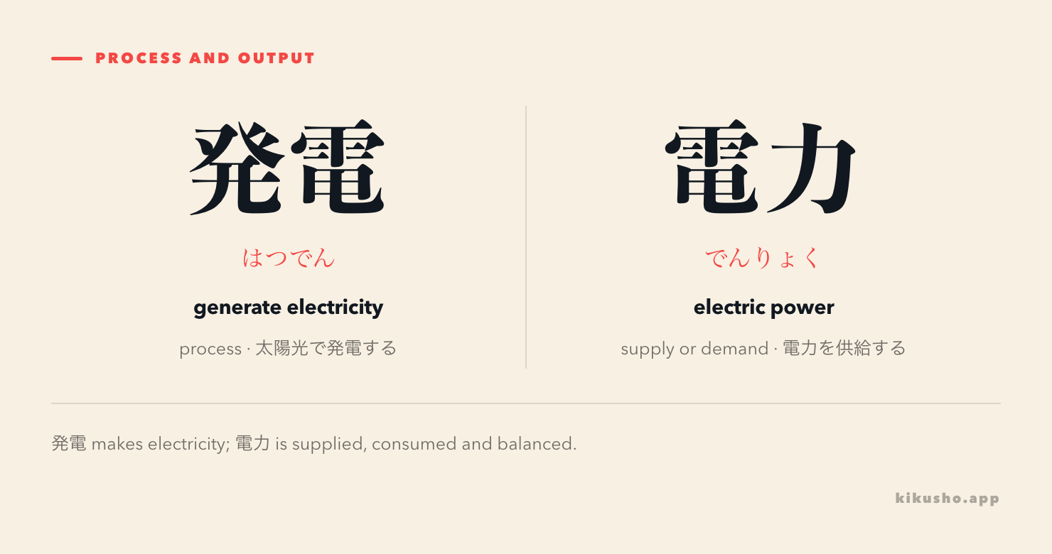 発電 is the process that generates electricity, while 電力 is the power a system supplies, consumes and balances.