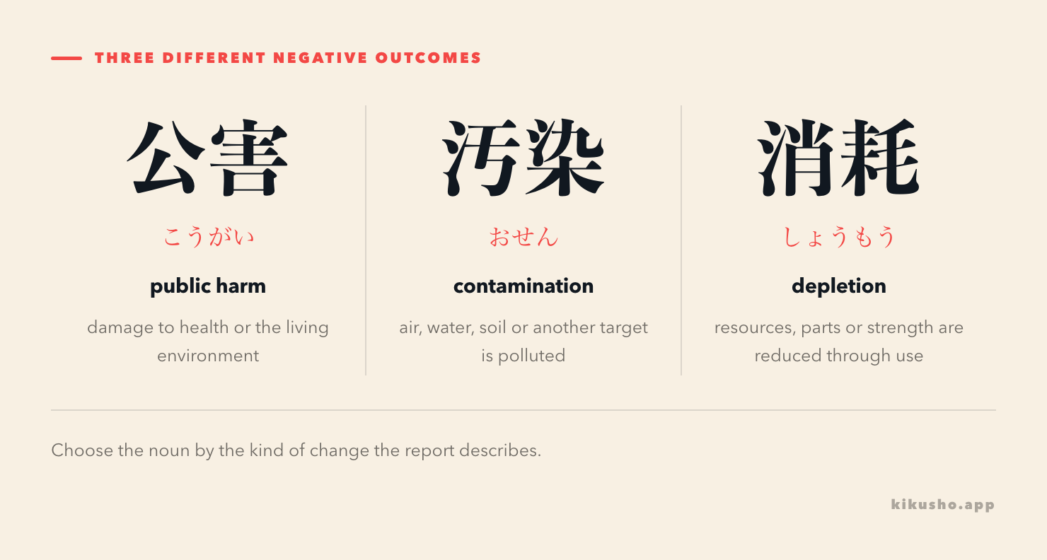 公害 is the wider public harm, 汚染 is contamination, and 消耗 is depletion through use.