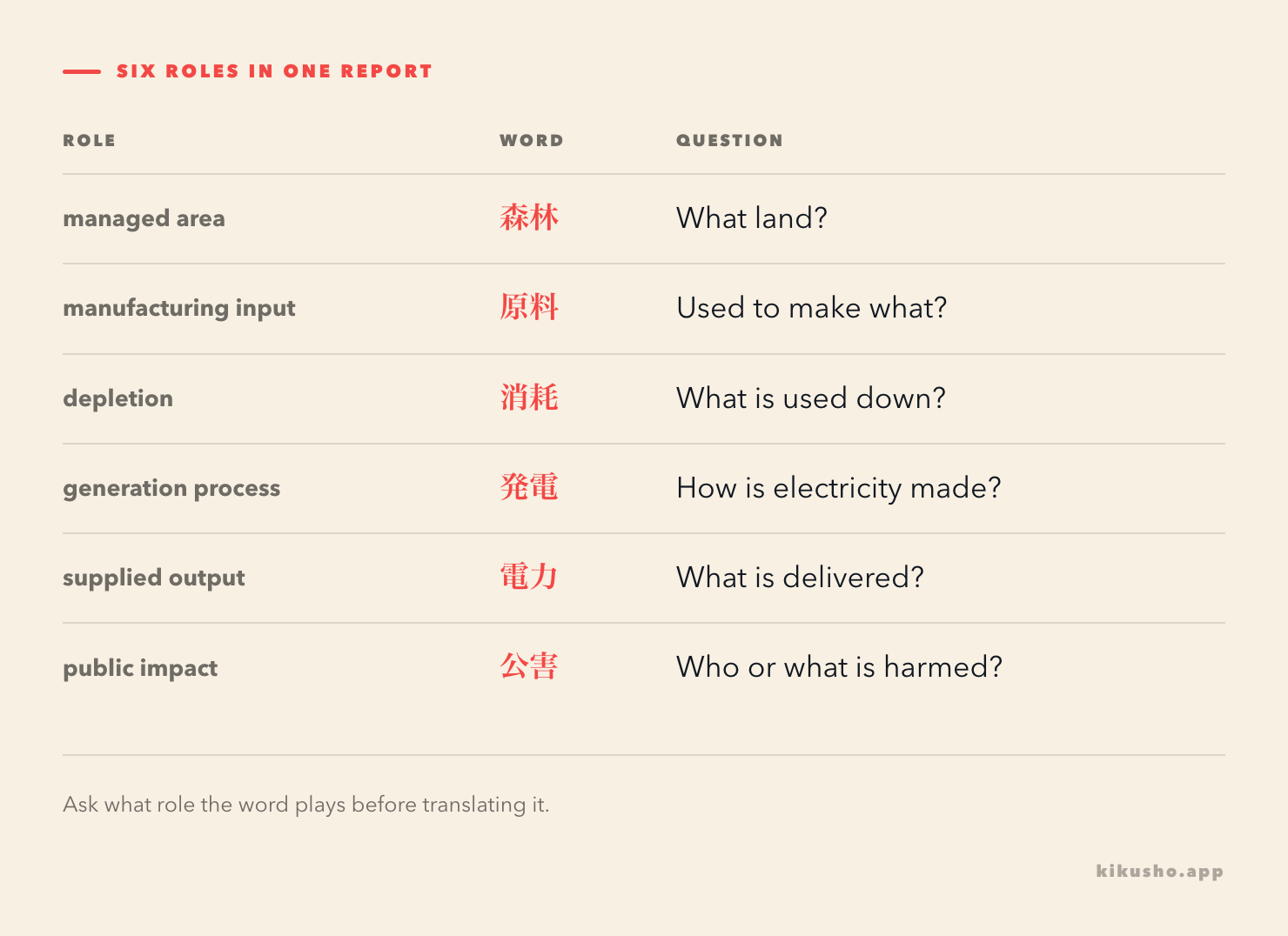 Six N2 words arranged by their roles in a resource and power report, from forest and raw material to depletion, generation, power and public harm.
