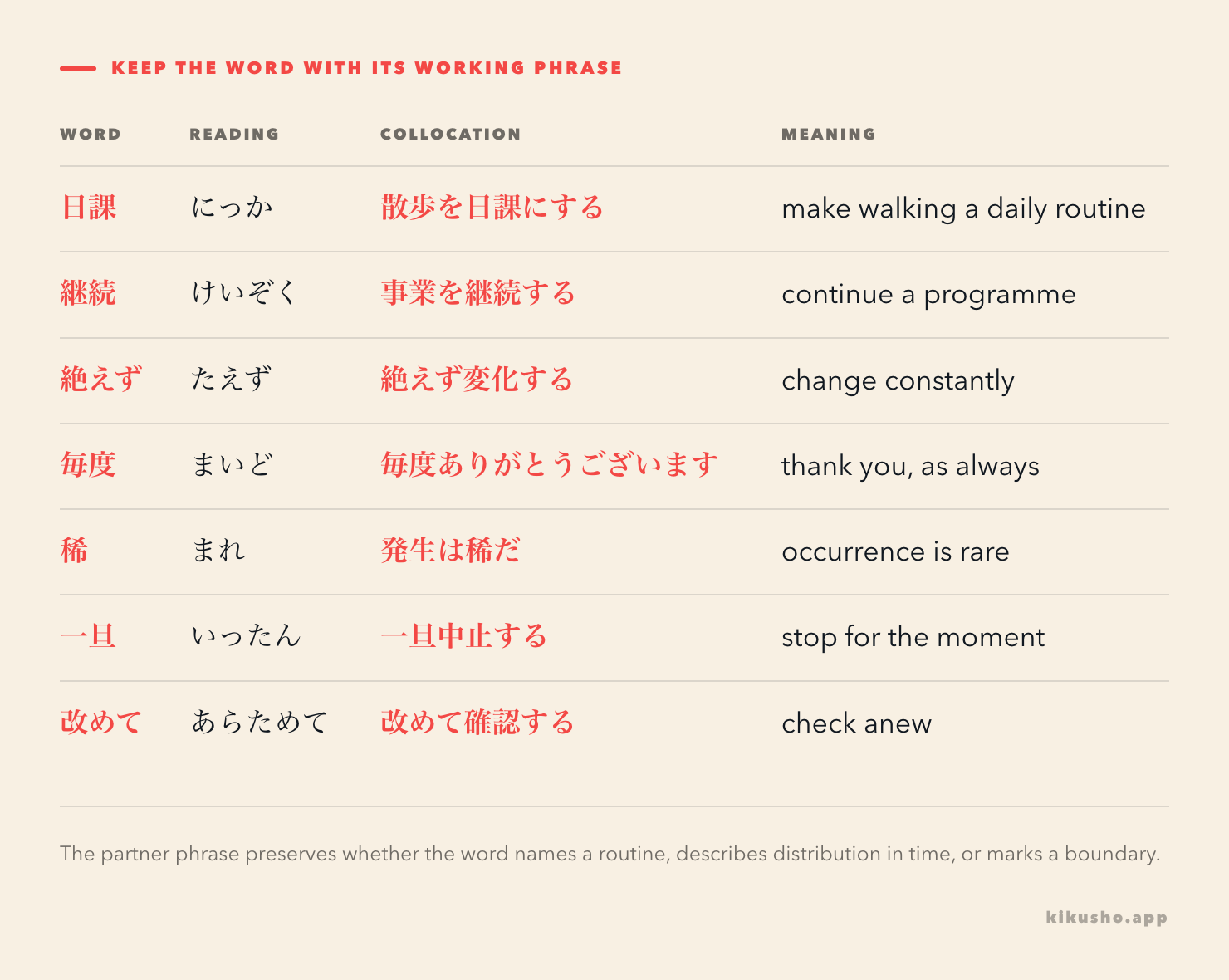 A collocation grid pairs all seven words with the verbs and particles that reveal their role.