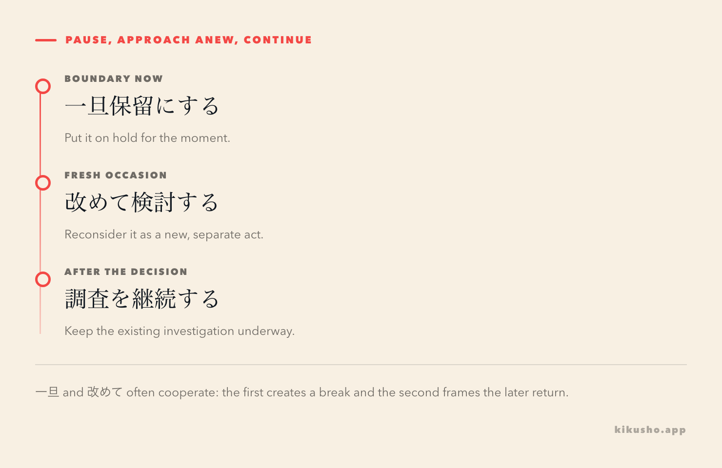 A three-step flow shows an activity paused with 一旦, reconsidered or restarted with 改めて, and kept going with 継続.