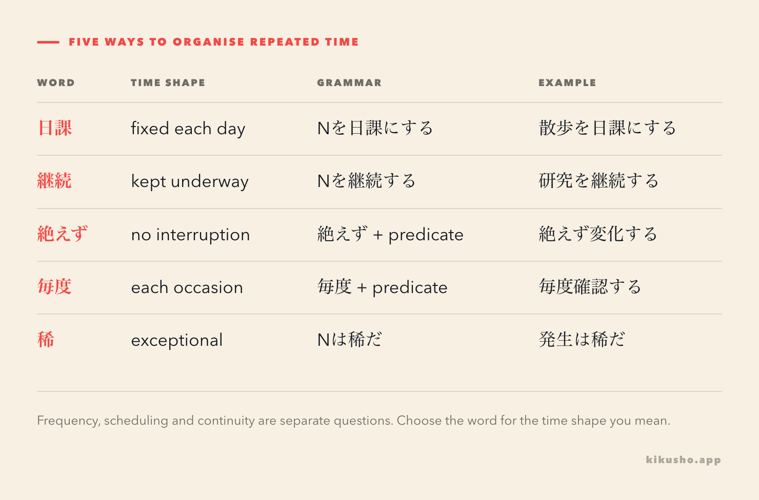 A map separates a daily routine, continuation, uninterrupted action, repeated occasions and rarity.