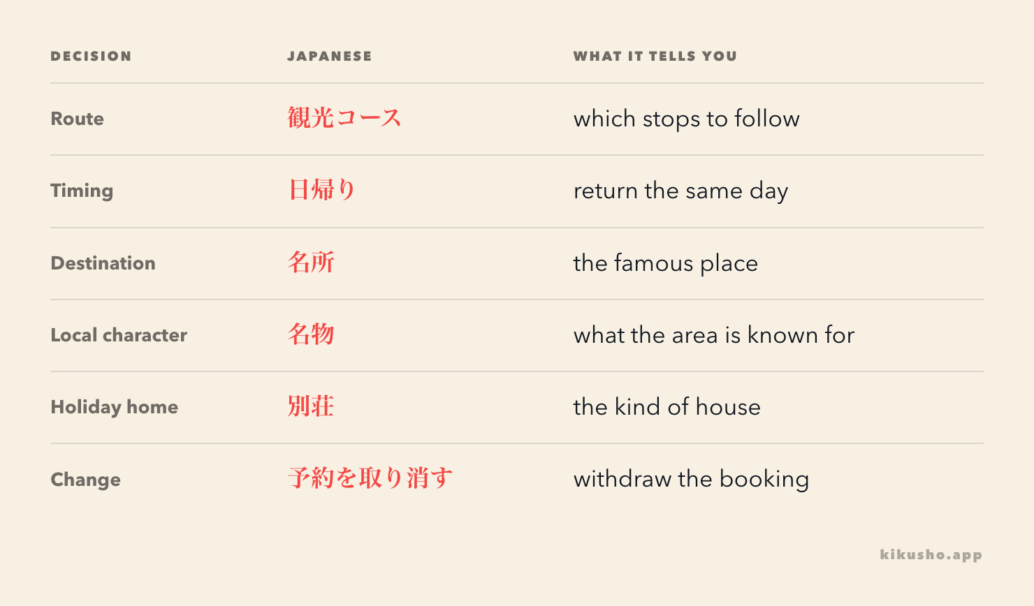 Six N2 travel words arranged by route, timing, destination, local specialty, accommodation and cancellation.