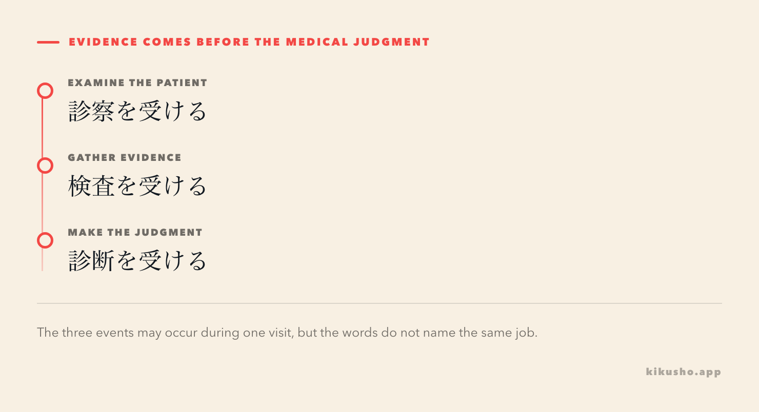 A three-step ladder separates examining the patient, gathering evidence and making a diagnosis.