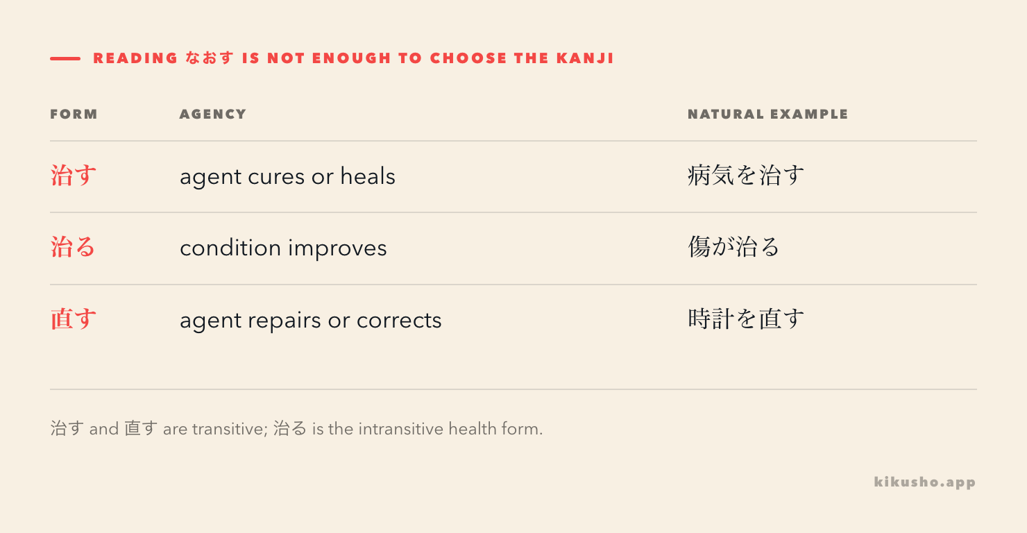 The shared reading なおす branches into 治す for health and 直す for repair or correction, while 治る changes the particle and agency.