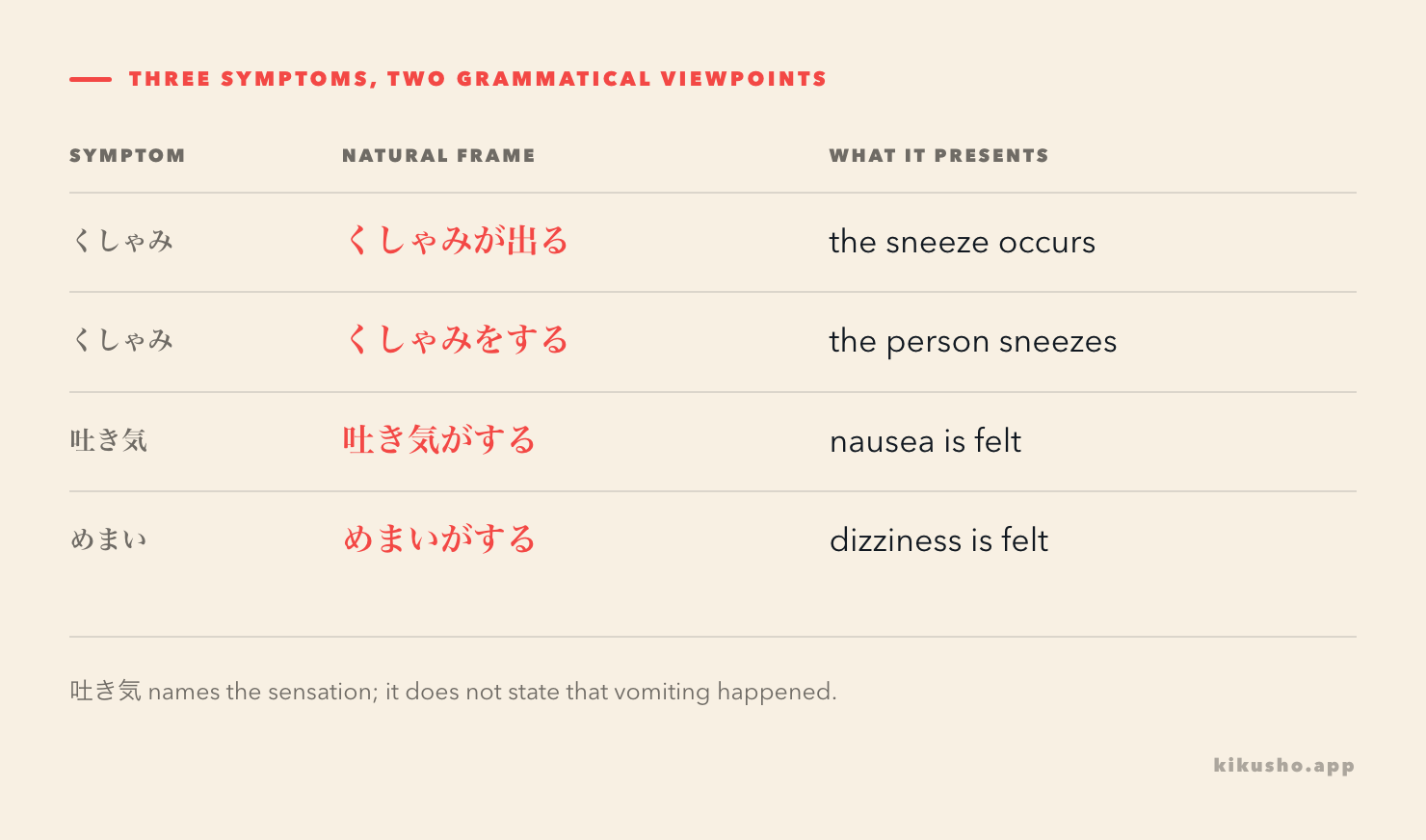 Three symptom nouns are paired with the verb frame that makes each one natural.
