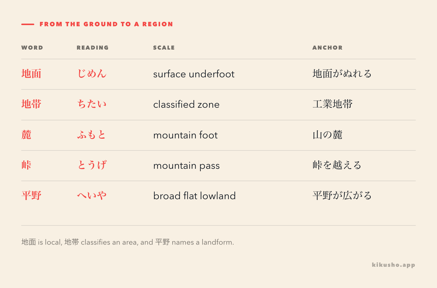 Five N2 ground and mountain words arranged by scale, from the surface underfoot to a broad plain.