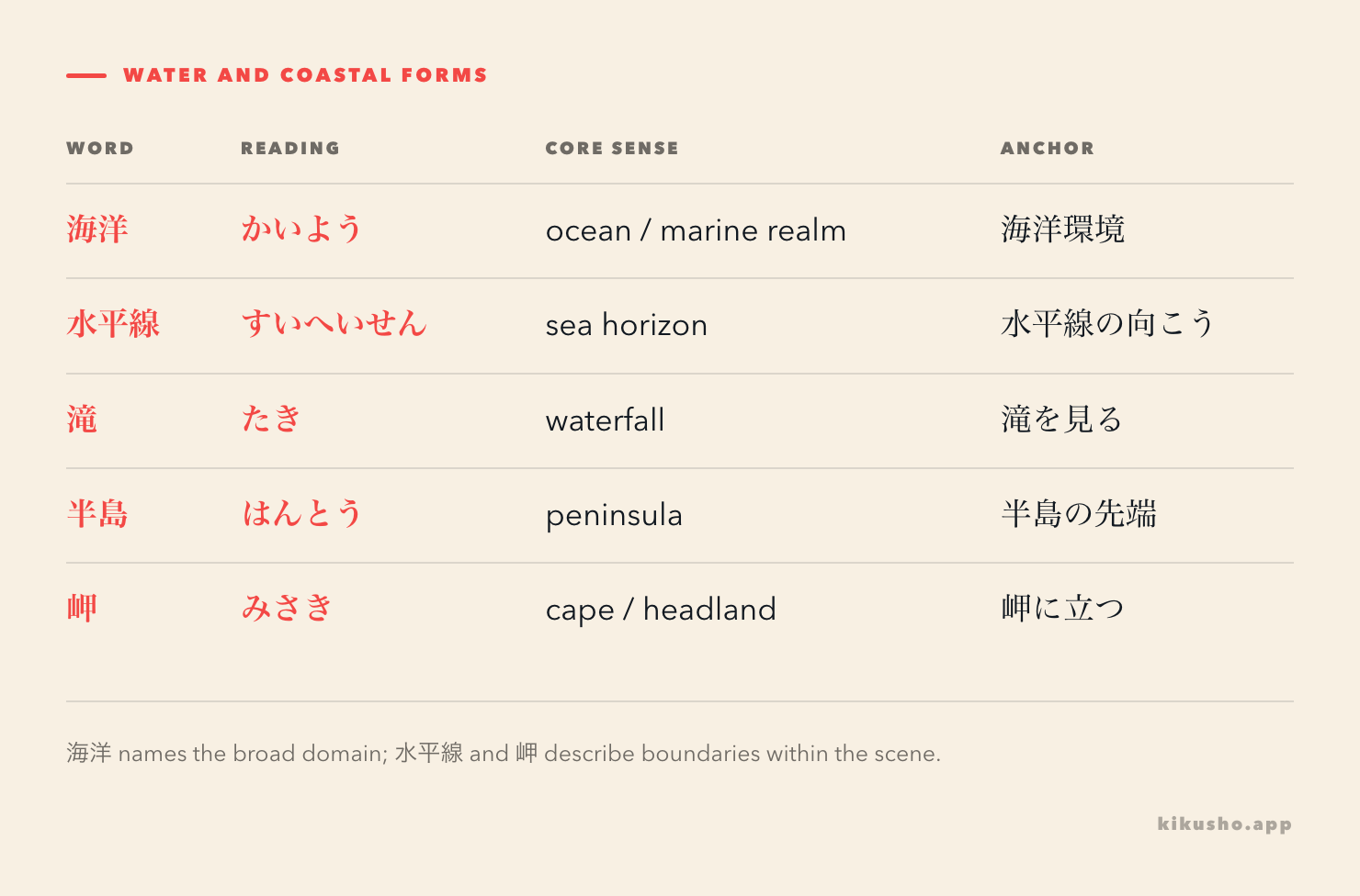 Five N2 words for the sea and water, with readings, meanings and anchor phrases.