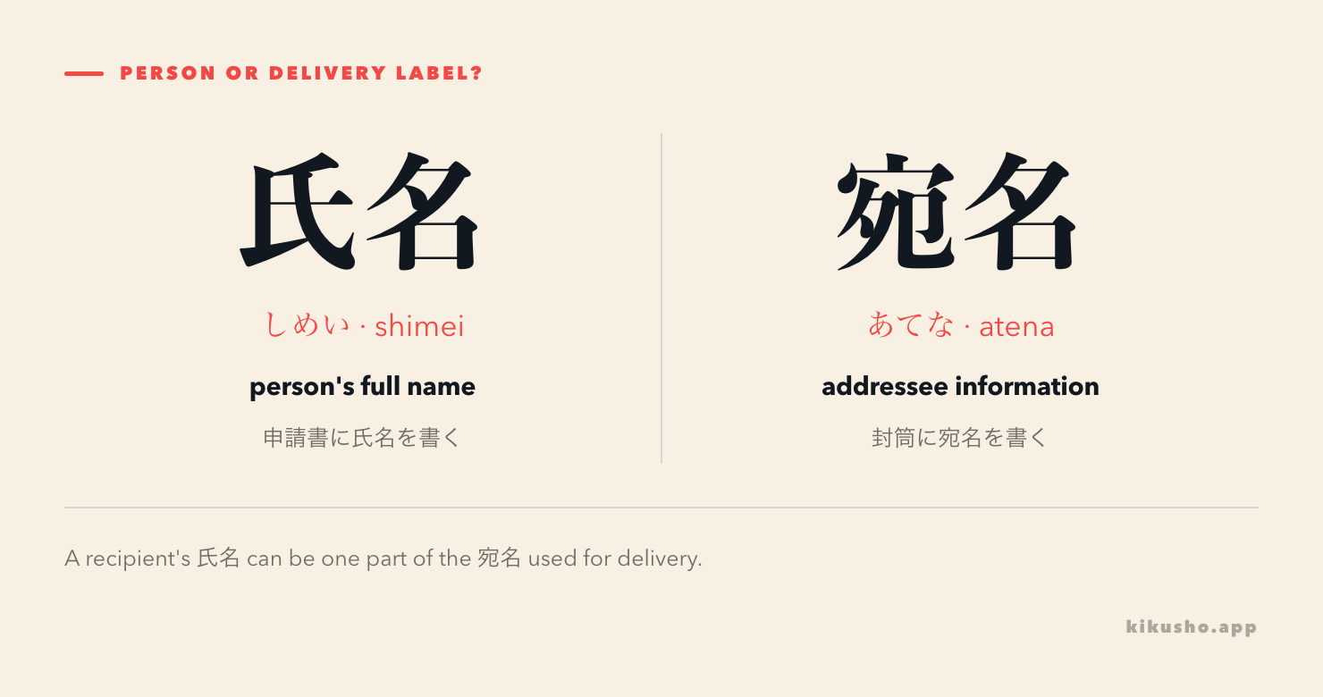 A two-panel figure separates the person's 氏名 from the 宛名 written on an envelope or delivery label.