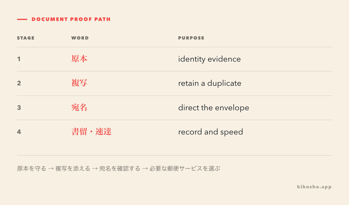A document-flow grid distinguishes an original, its 複写, the completed envelope's 宛名 and the selected postal service.