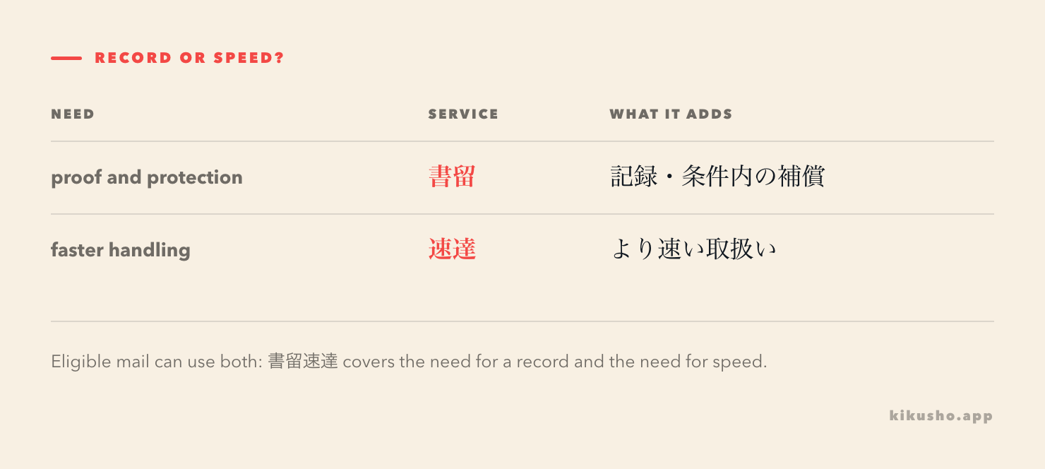 A service comparison shows 書留 answering the need for records and compensation while 速達 answers the need for faster delivery.