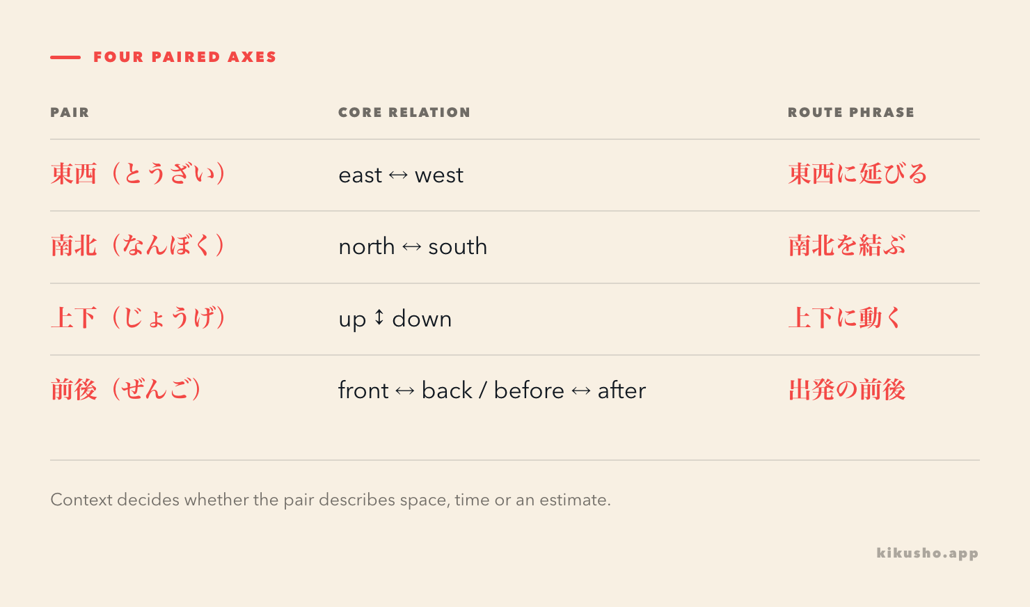 A grid pairs 東西, 南北, 上下 and 前後 with the axis or order each one describes.