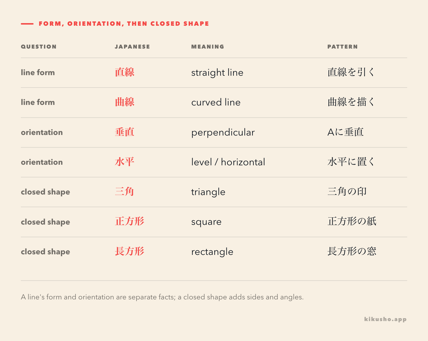 A grid separates line form, orientation and closed geometric shapes.