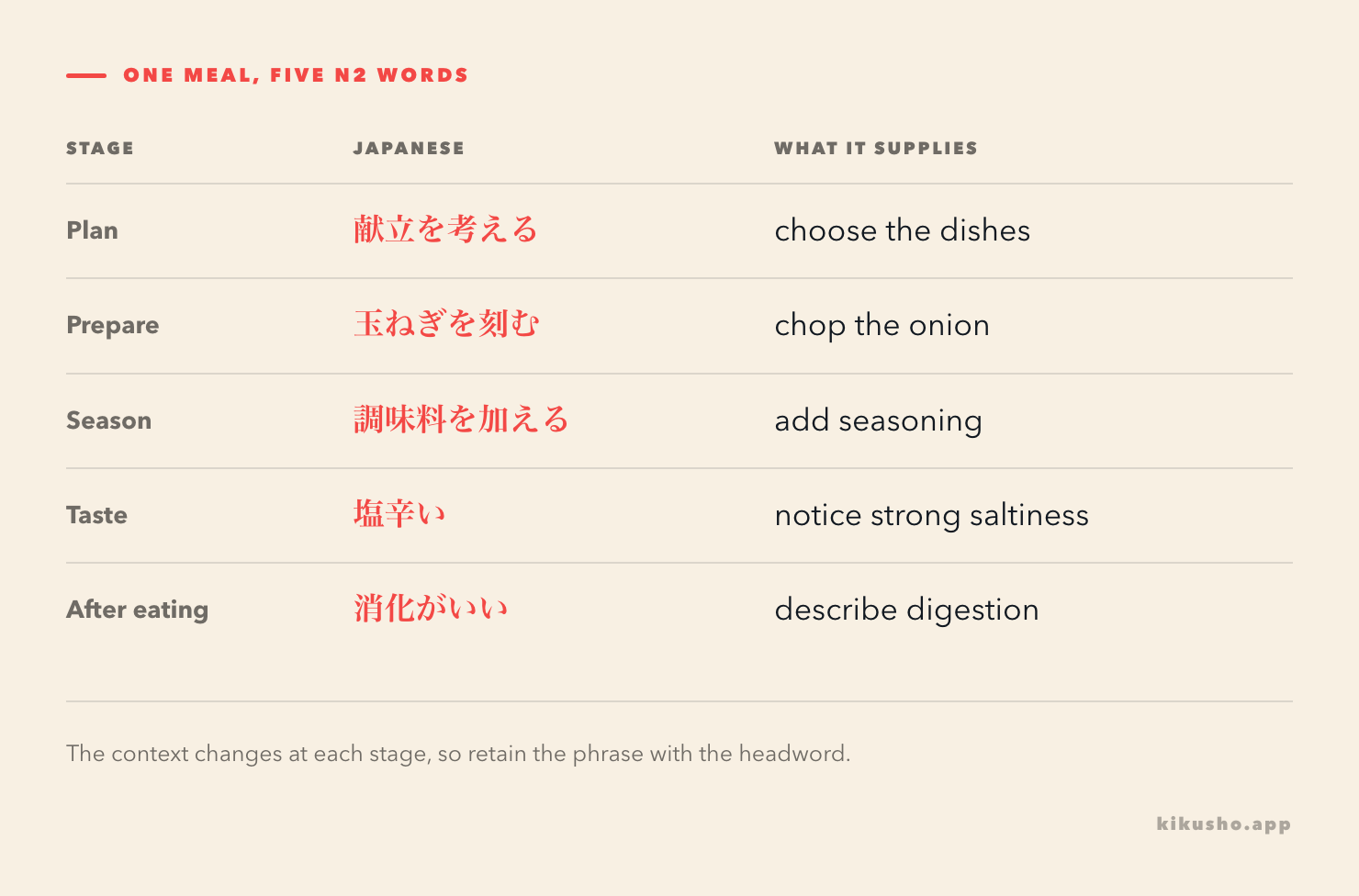 A meal moving through five N2 words: plan the 献立, 刻む the onion, add 調味料, notice 塩辛い flavour, then consider 消化.