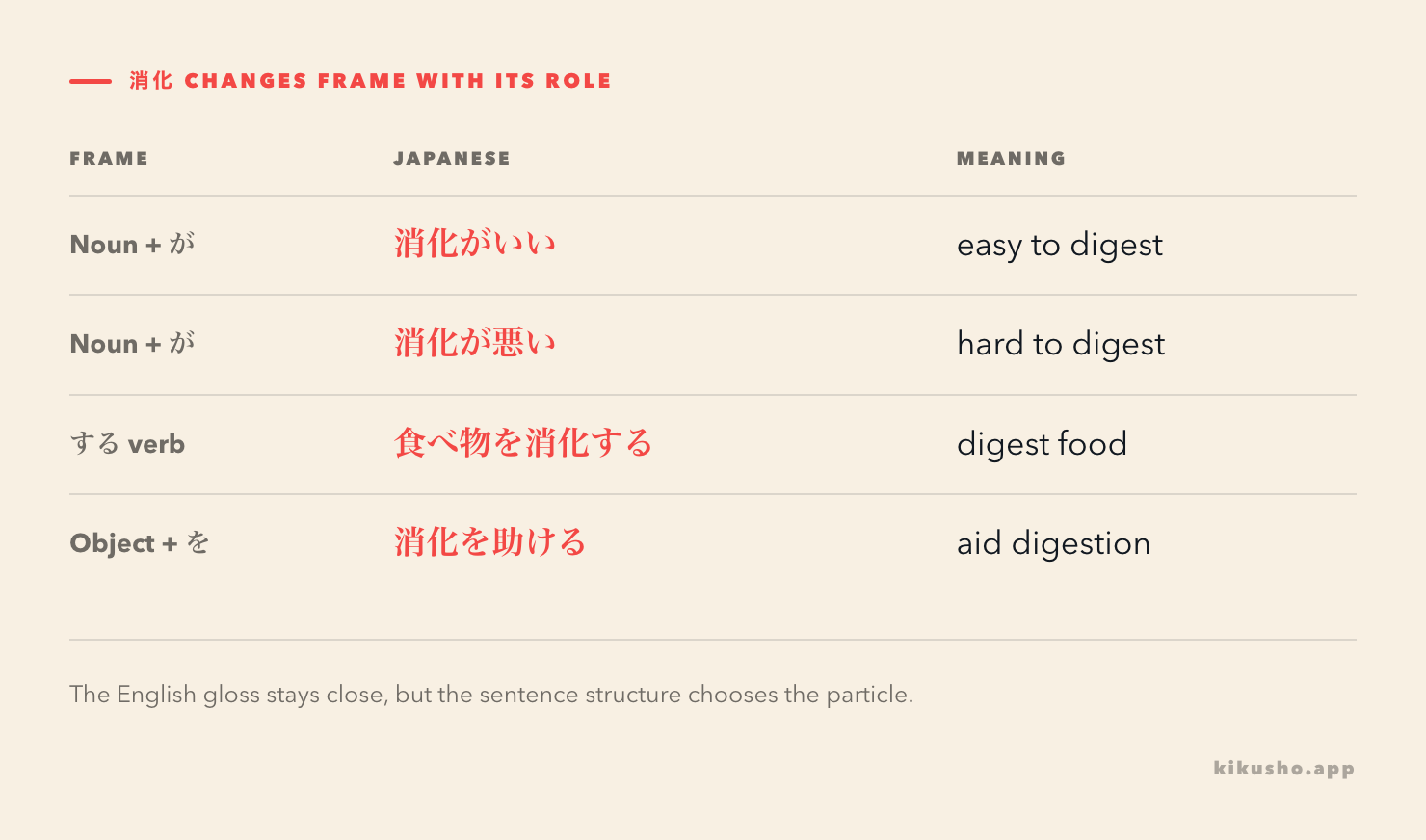 消化 shown in three common frames: 消化がいい, 消化が悪い and 食べ物を消化する, with the grammatical role of each phrase labelled.