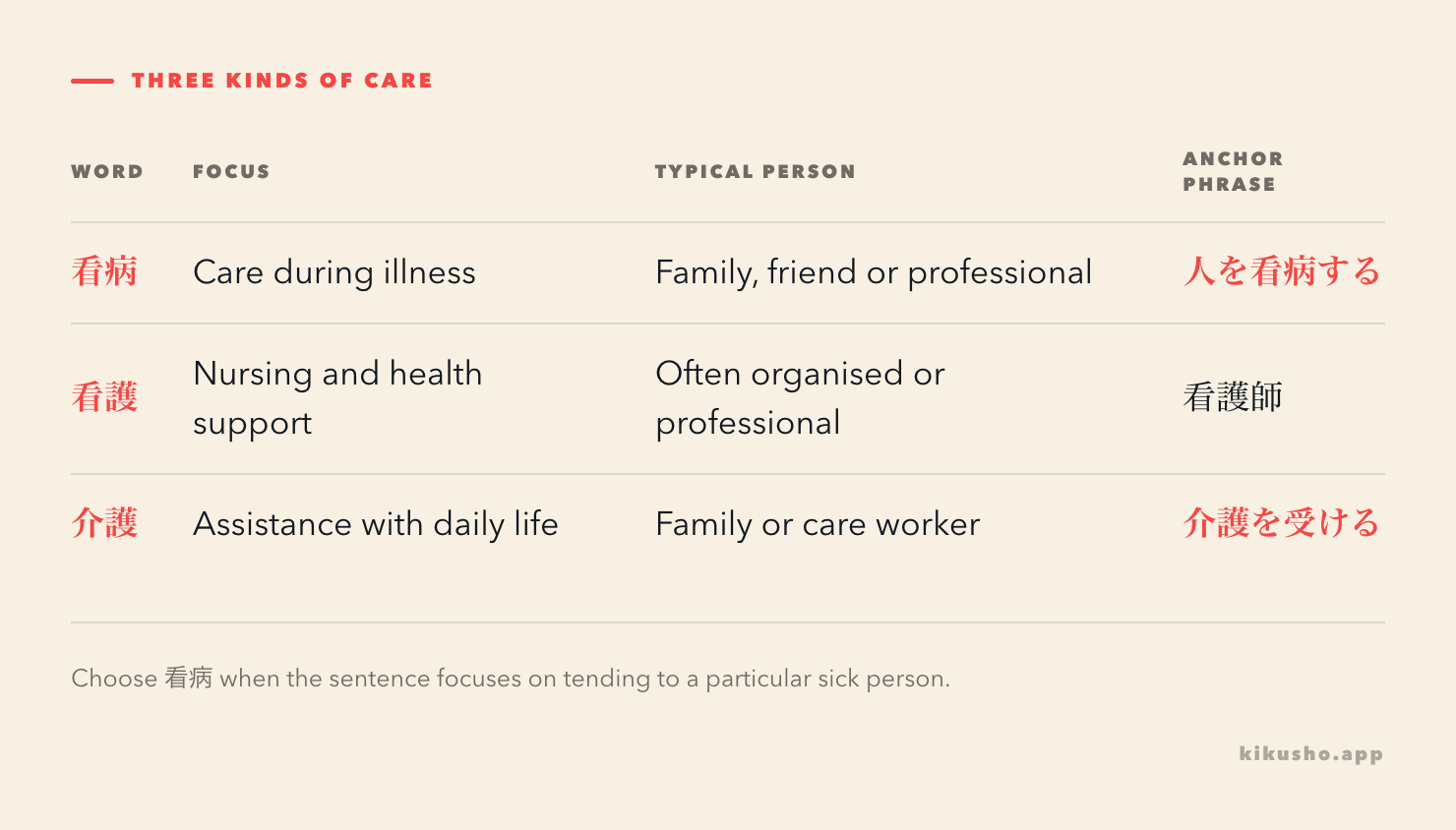 A comparison grid separates personal care for an ill person, nursing and daily-life assistance.