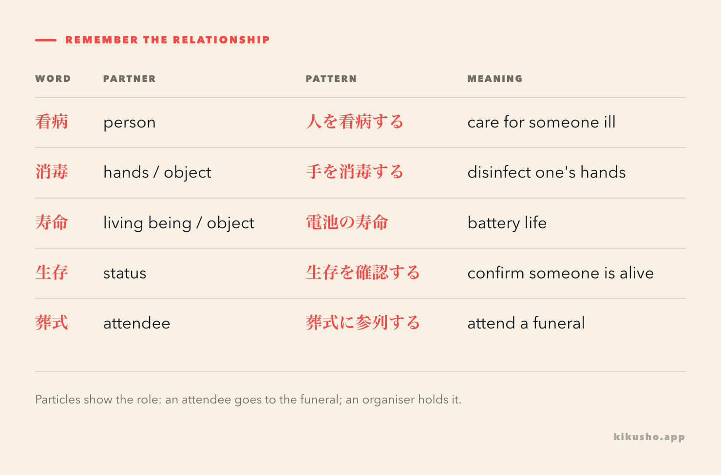 A collocation grid pairs each target word with the relationship it expresses.